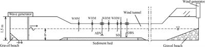 Wind effect on sediment suspensions over silt-dominated mixtures: An experimental study